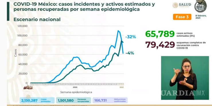 $!México registra un acumulado de 166 mil 731 decesos al día de hoy; 531 fallecimientos en las últimas 24 horas
