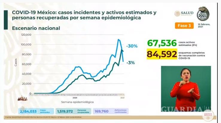 $!México reporta hoy mil 328 decesos por COVID-19 y 11 mil 138 nuevos contagios