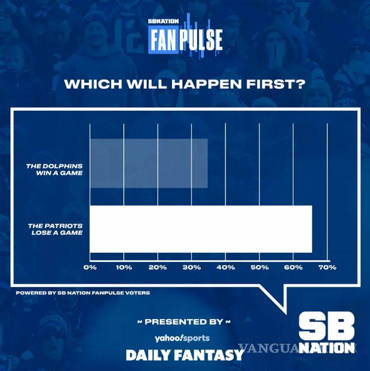 $!¿Perderán los Patriots un juego antes de que los Dolphins ganen uno?