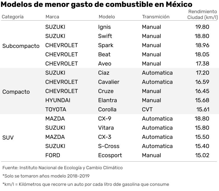 $!Estos autos son los que menos gasolina consumen, y que se venden en México