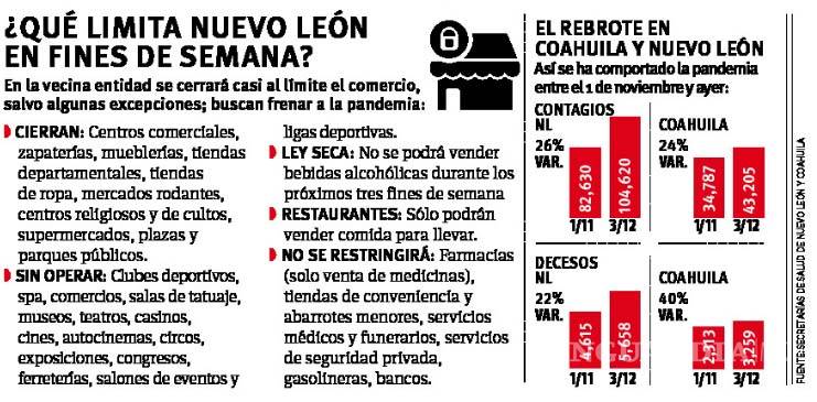 $!Ante alza COVID, endurece medidas Nuevo León con cierre de comercios