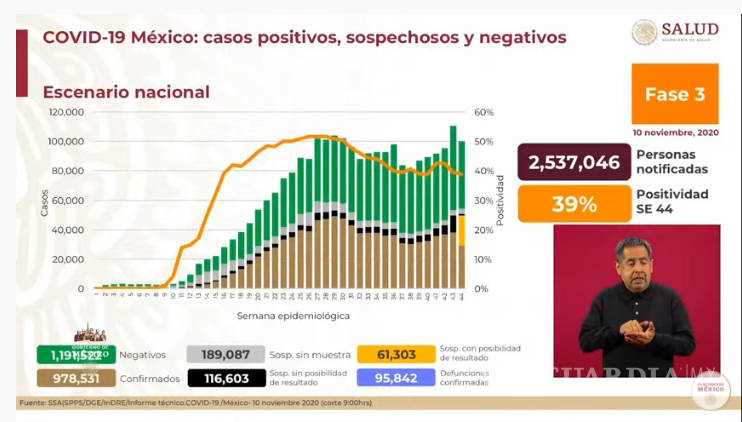 $!México registra al día de hoy 978 mil 531 casos positivos de COVID-19; los decesos suman ya 95 mil 842