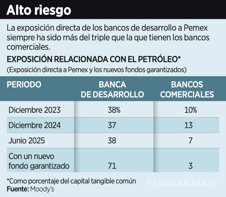 $!Moody’s advirtió que el Plan Estratégico de Pemex aumentará la exposición crediticia y los riesgos relacionados con el petróleo de Nafin y Bancomext.
