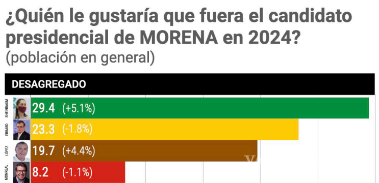 $!A la encuesta también se sumó el senador Monreal Ávila, con un 8.2 por ciento de votación.