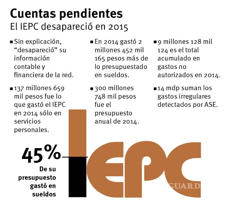 $!Detectan al IEPC desmedidos gastos en sueldos y servicios personales