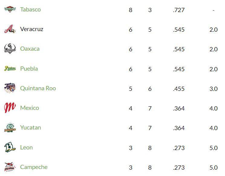 $!Estas son las posiciones de la Zona Sur en la Liga Mexicana.