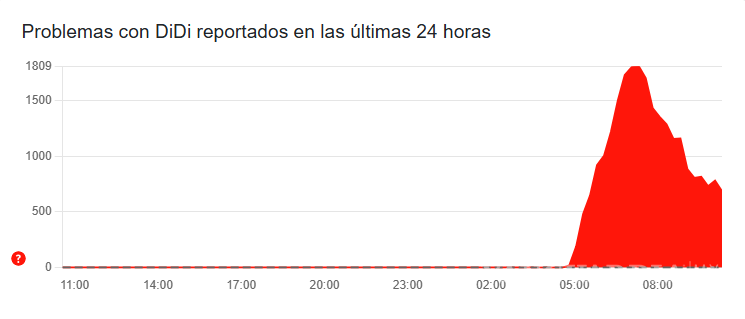 $!¡Caída masiva HOY! DiDi reporta fallas en su app en México... ¿Qué estados fueron más afectados?