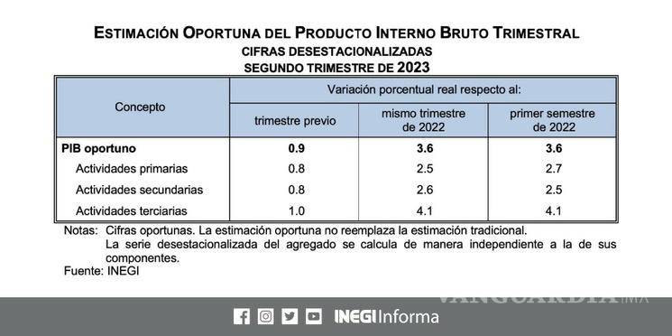 $!Economía mexicana suma siete trimestres de crecimiento