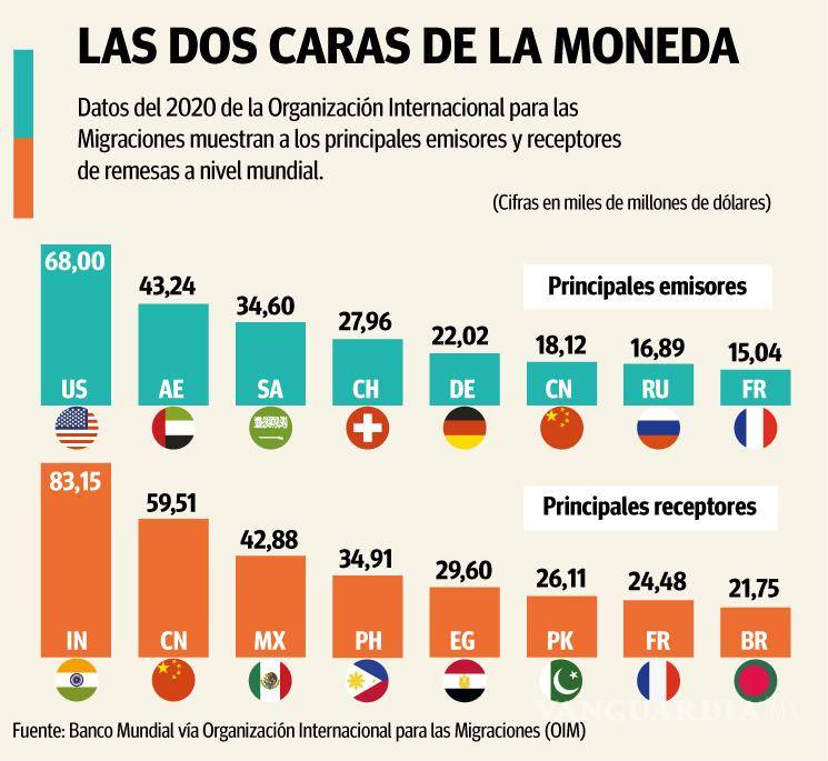 $!Remesas: creciente flujo de dólares que da soporte a la economía de México