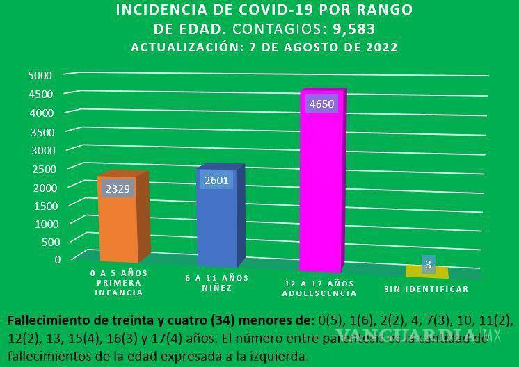 Registra Coahuila más de 9 mil contagios de COVID en menores de edad