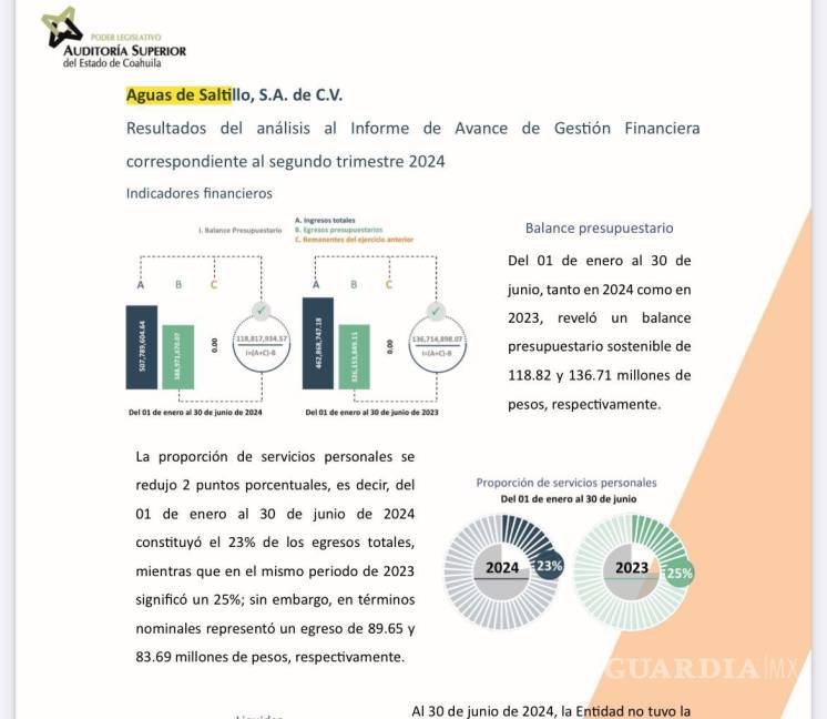 $!Señalan que, en el mismo periodo del año anterior, Aguas de Saltillo presentó mejor liquidez y capacidad de pago a corto plazo.