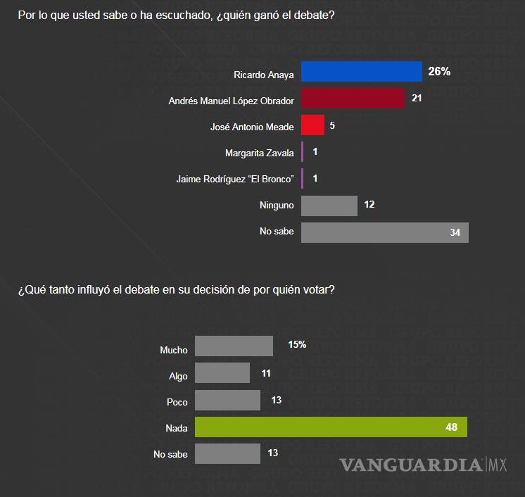 $!AMLO continúa al frente en encuesta de Reforma con 18 puntos de ventaja, Anaya sube cuatro puntos