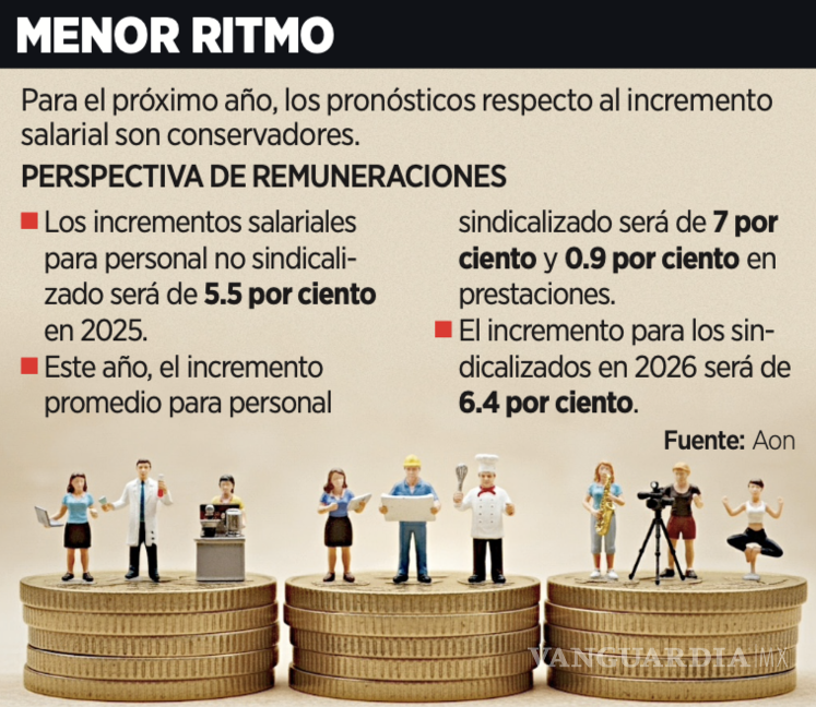 $!Así impactaránn los aranceles de Trump a los salarios de los trabajadores mexicanos.