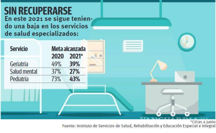 $!En Coahuila siguen frenados servicios de salud por la pandemia