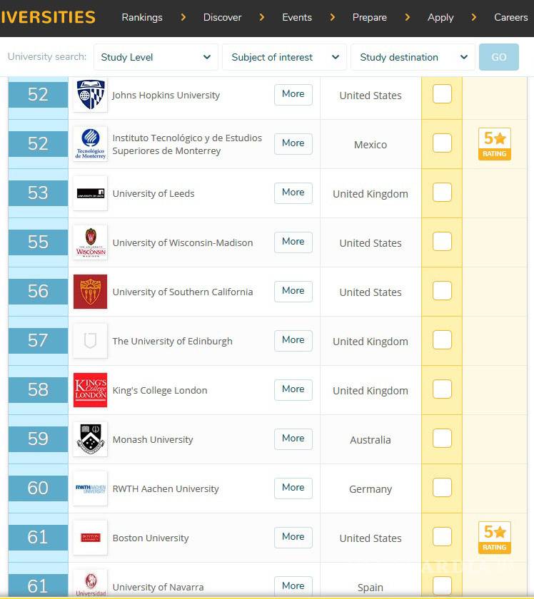 $!Obtiene Tec de Monterrey posición 1 en México para colocar a sus egresados