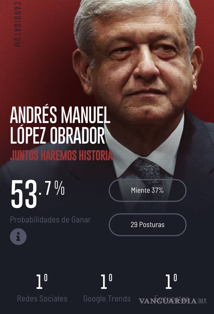$!AMLO sube 4 puntos tras mensaje a mamás de México; apaga furor de Anaya en redes #candidatum