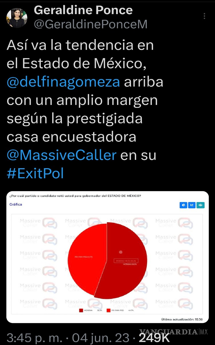 $!Geraldine Ponce difunde encuesta a favor de Delfina, INE la ‘regaña’ y borra publicación