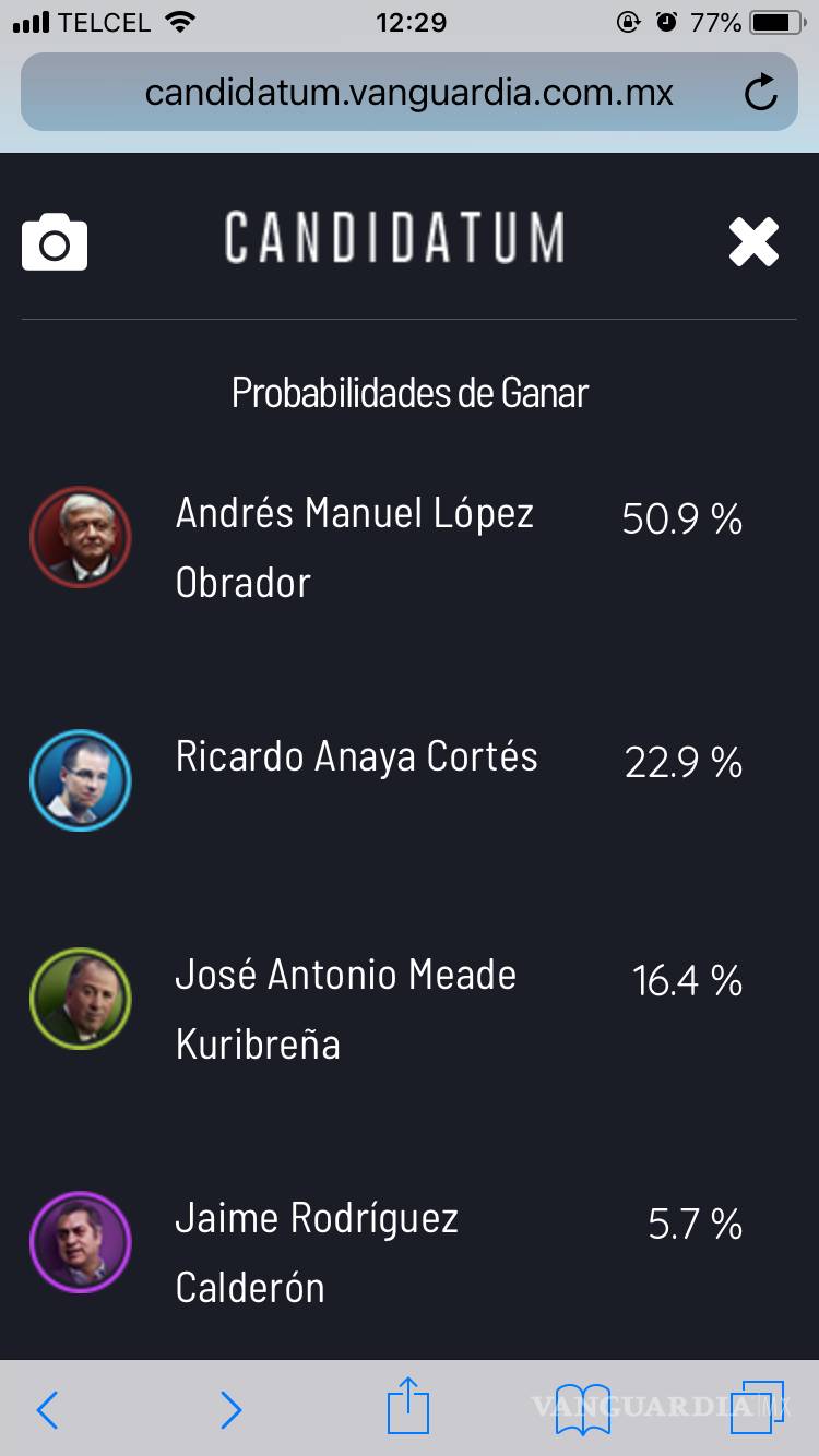 $!Anaya quita puntos a Meade y AMLO en probabilidad de ganar; hoy va a Tercer Grado #candidatum