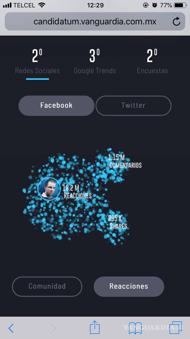 $!Anaya quita puntos a Meade y AMLO en probabilidad de ganar; hoy va a Tercer Grado #candidatum