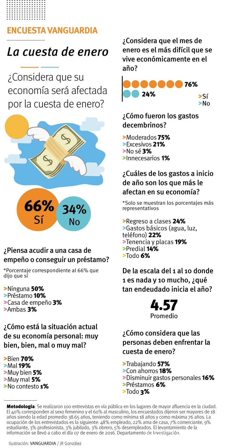 $!Ven saltillenses difícil la cuesta de enero
