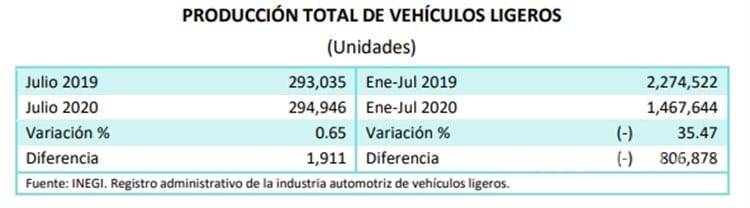 $!Producción de autos acumula caída de 35.4%