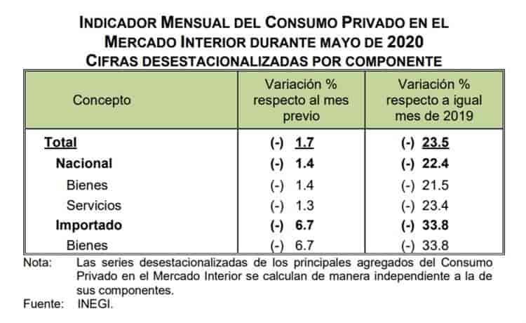 $!Consumo Privado cayó 43% en último mes de Jornada de Sana Distancia