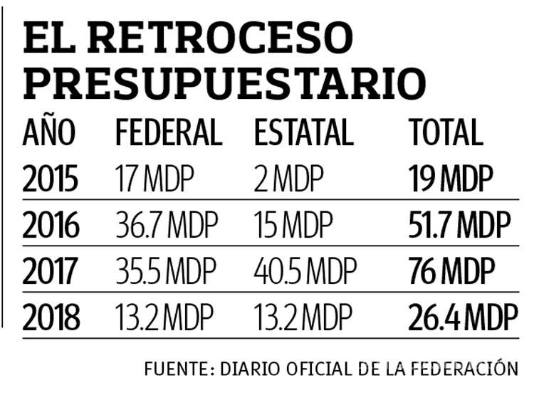 $!Pese a su atractivo, baja 65% inversión para Pueblos Mágicos en Coahuila; 49.5 mdp menos que en 2017