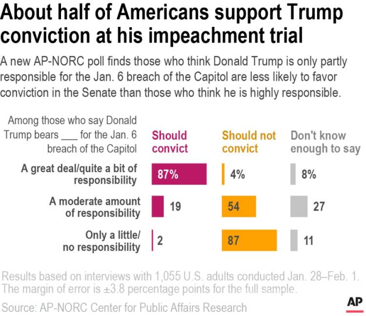 $!47% de los estadounidenses consideran que Trump es culpable del asalto al Capitolio
