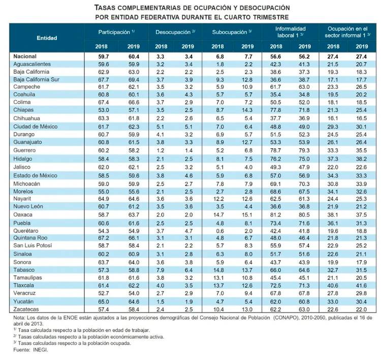 $!Bajó el número de empleos bien remunerados en México