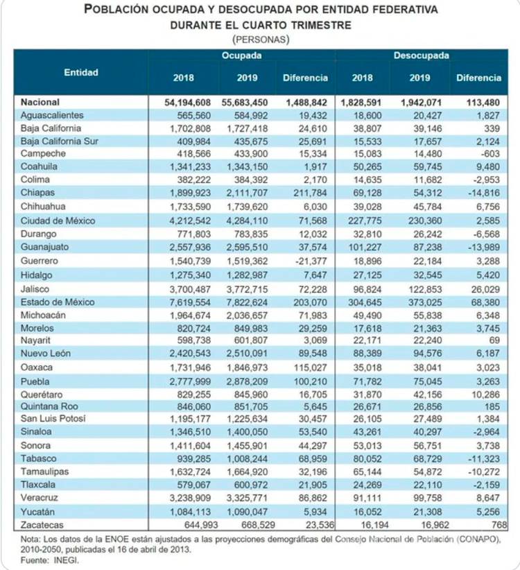 $!Bajó el número de empleos bien remunerados en México