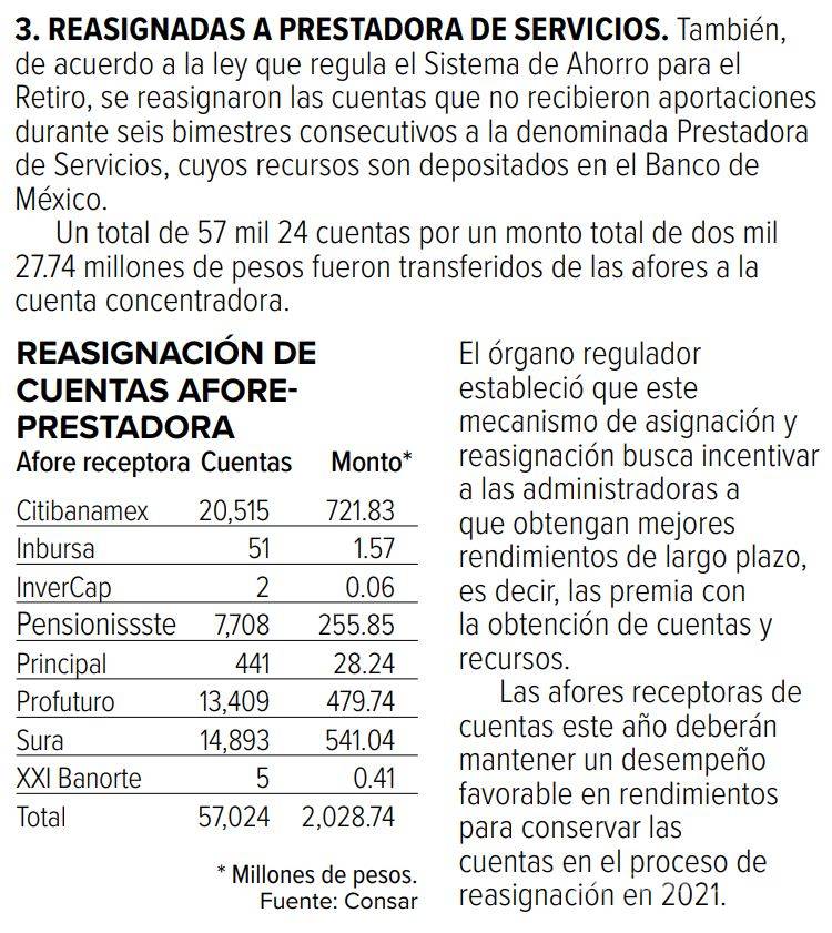 $!¿No has elegido afore? Pues la Consar ya decidió por ti