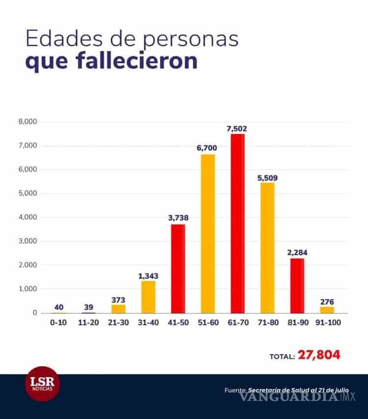 $!70% de muertos por COVID-19 en México ni siquiera llegó a terapia intensiva