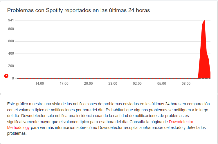 $!Usuarios en redes sociales han reportado una caída masiva en la aplicación de música Spotify.