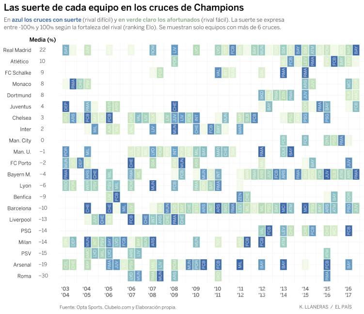 $!Confirmado, el Real Madrid es el equipo con más 'suerte' en los sorteos de Champions