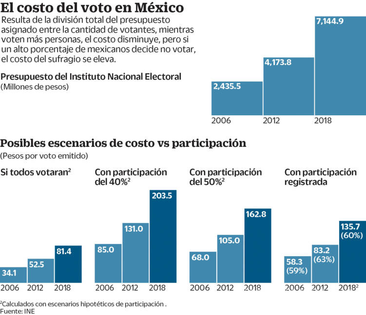 $!Cuesta caro a México el abstencionismo