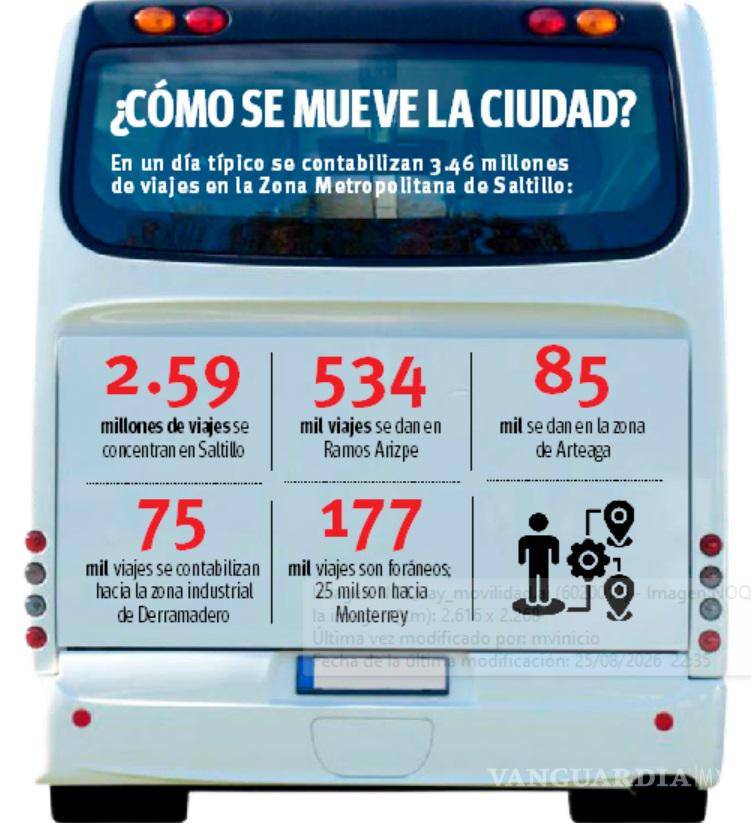 $!Saltillo: Oriente, Sur y Poniente son los nuevos centros de movilidad