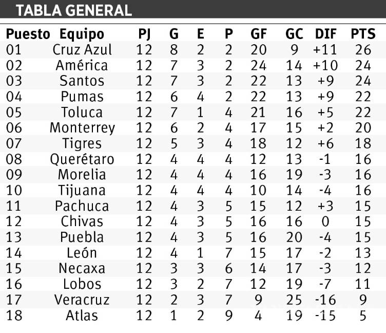 $!Quiñones rescata victoria del Toluca