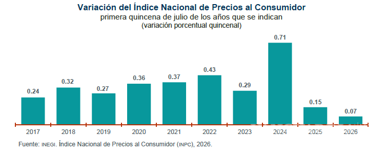 $!La variación más alta fue en 2024 y la más baja en 2026 para la primera quincena de julio en 10 años.