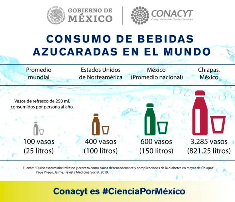 $!Chiapas es donde más se consume Coca-Cola en el mundo: Conacyt
