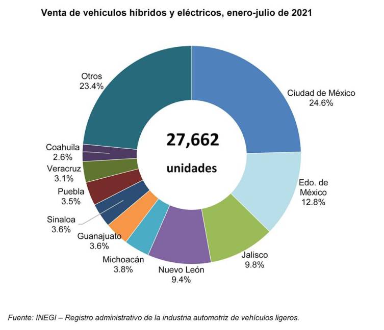 $!Aumentó 155.9% venta de vehículos híbridos y eléctricos en México: AMIA