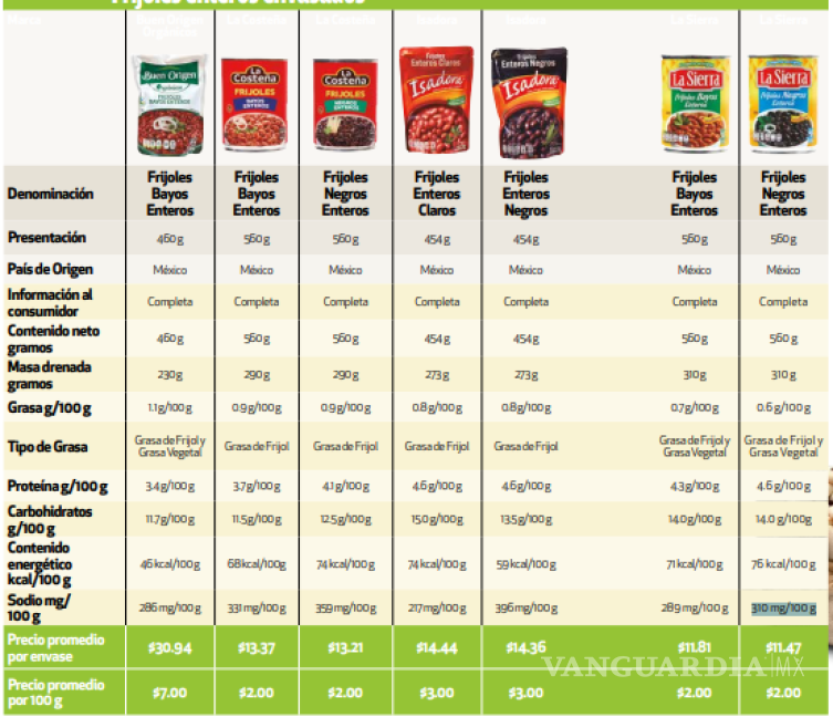 $!Comparación nutricional de diferentes marcas de frijoles enteros.