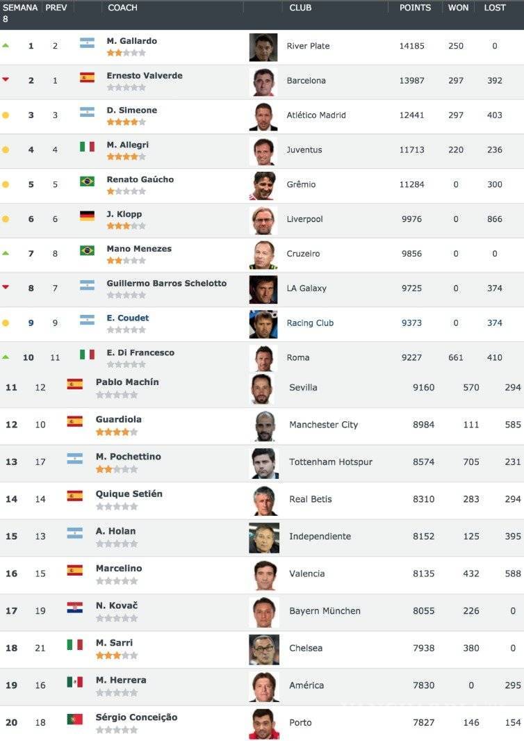 $!Miguel Herrera entre los mejores 20 técnicos del mundo