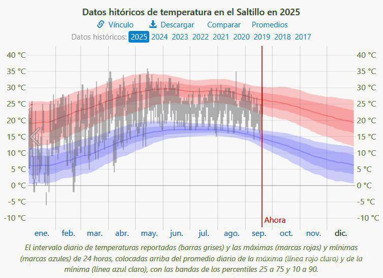$!De la misma manera, en septiembre de 2025 se observó que el cambio de la temperatura no es tan drástico como a inicios de año.
