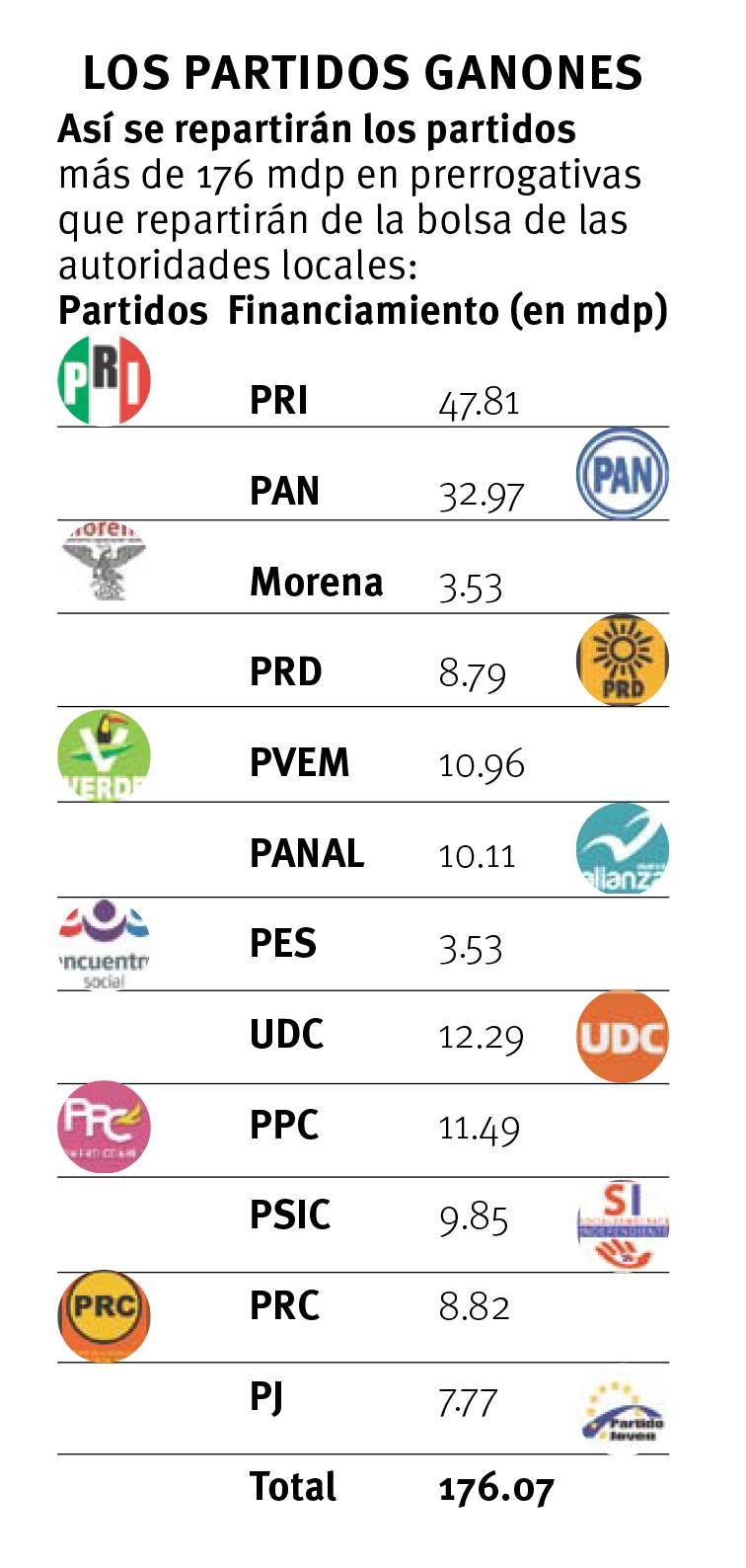 $!Se dispara costo de elección…partidos resultan ‘ganones’