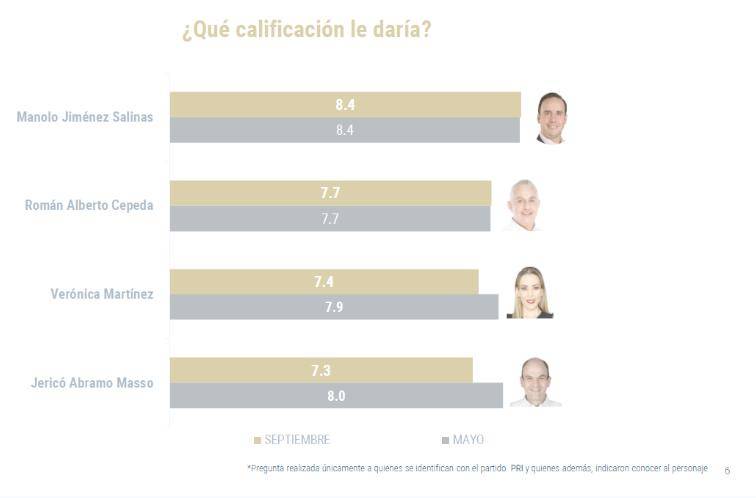 $!Manolo Jiménez mantiene las preferencias del priismo coahuilense para 2023