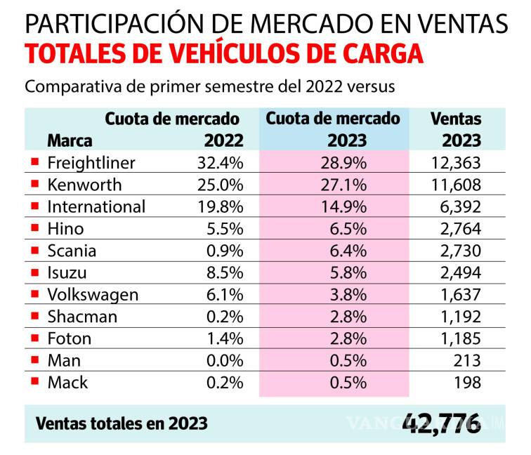 $!Crece 30 por ciento venta de tractocamiones en Coahuila