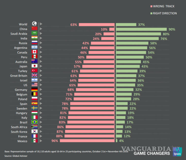 $!El 96 por ciento de los mexicanos creen que el país no va en el camino correcto, revela encuesta