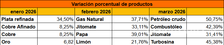 $!Los principales 4 productos y sus alzas con base al INPP de los meses mencionados.