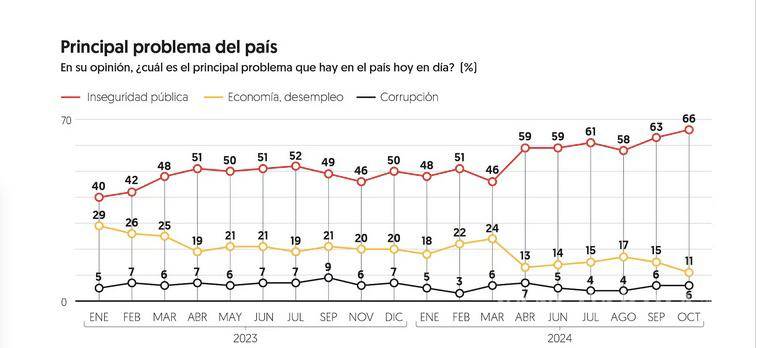 $!Principal problema del país.