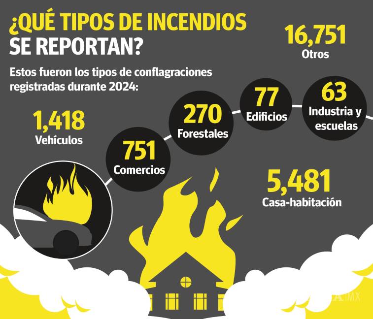 $!Coahuila: Cada día hay 68 llamadas reportando incendios ante el 911